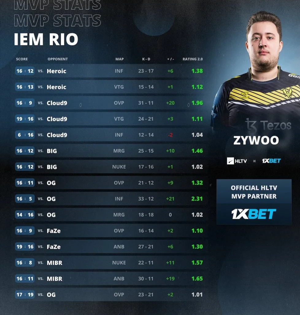 Мат'ю "ZywOo" Ербо здобув нагороду HLTV
