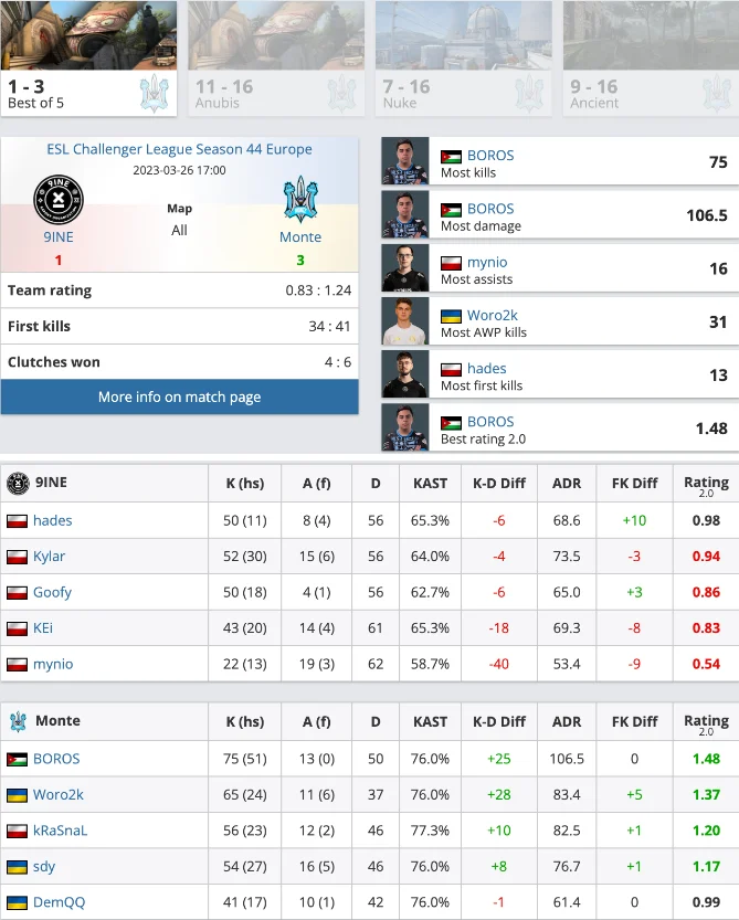 Monte виграли третій турнір протягом місяця і отримали запрошення на ESL Pro League Season 18