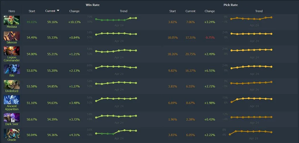 Найкращі герої патчу 7.33b в Dota за показником виграшів: Medusa ставить рекорди
