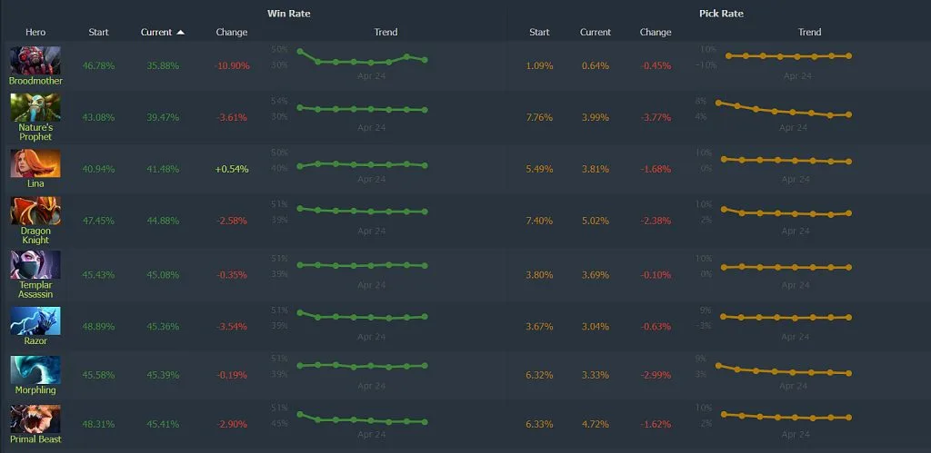 Найкращі герої патчу 7.33b в Dota за показником виграшів: Medusa ставить рекорди