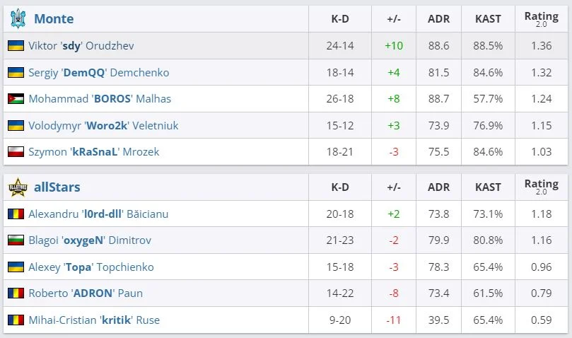 Команда Monte здобула перемогу над Apeks у фіналі CCT West Europe Series 3