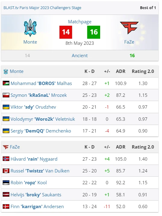 Monte розпочали з поразки проти FaZe на BLAST Paris Major