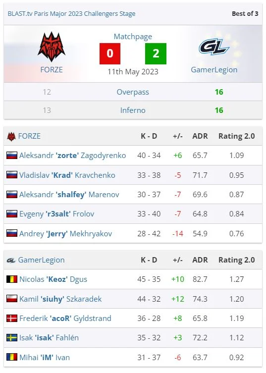 GamerLegion відправили FORZE додому і вибороли місце в Легедах