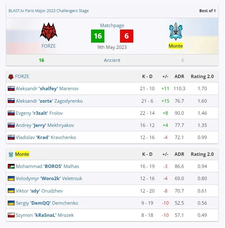 FORZE здолали Monte і перейшли до пулу 2-1.