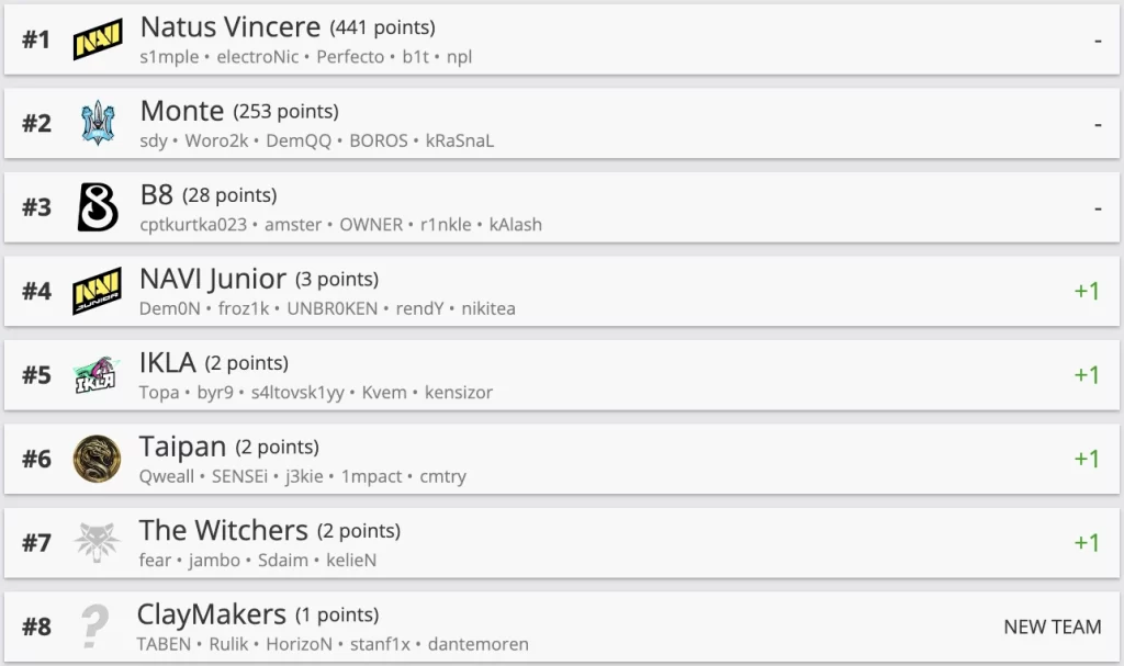 Оновився рейтинг HLTV. Monte злетіли на нечувано високе місце