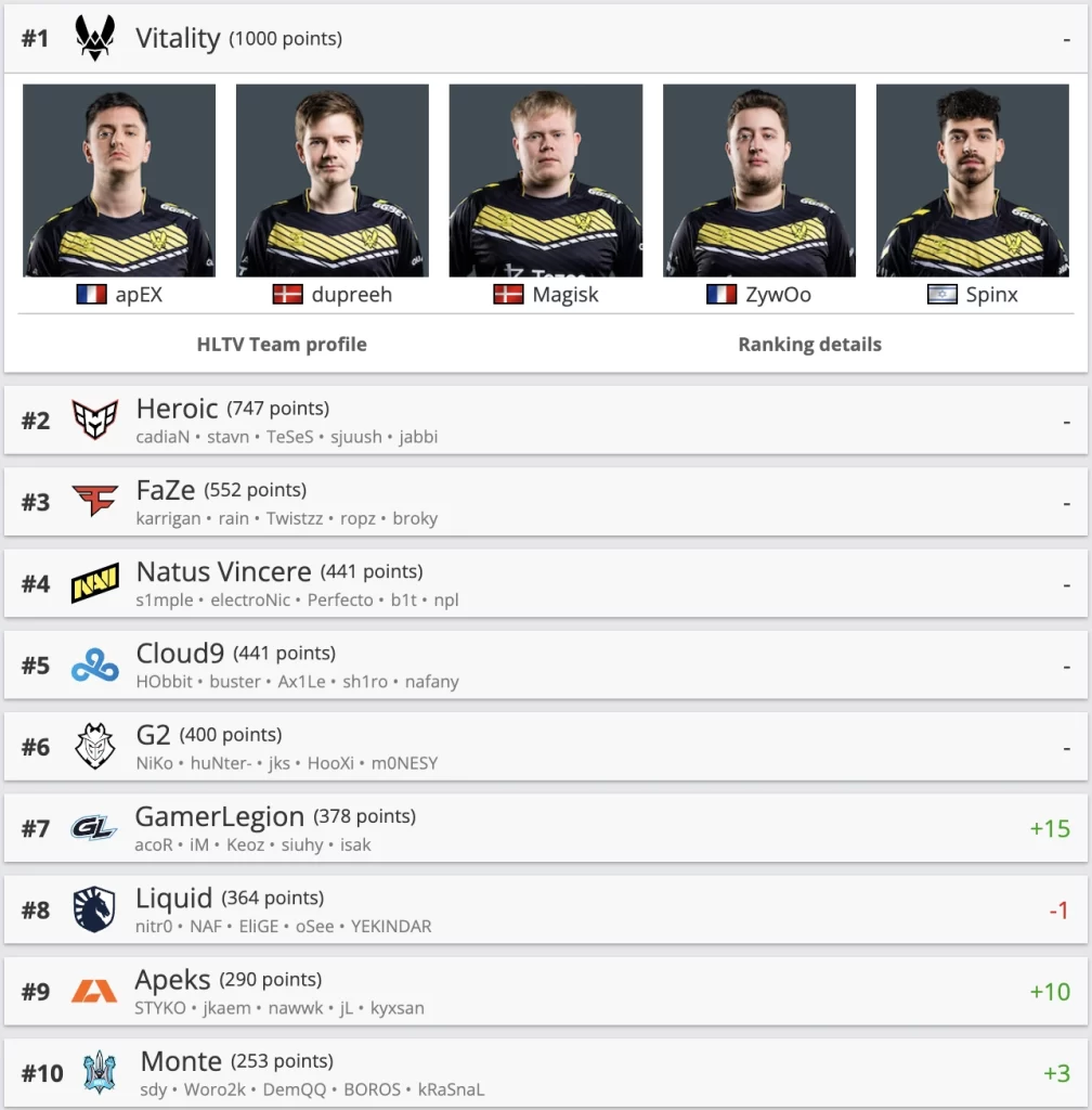 Оновився рейтинг HLTV. Monte злетіли на нечувано високе місце