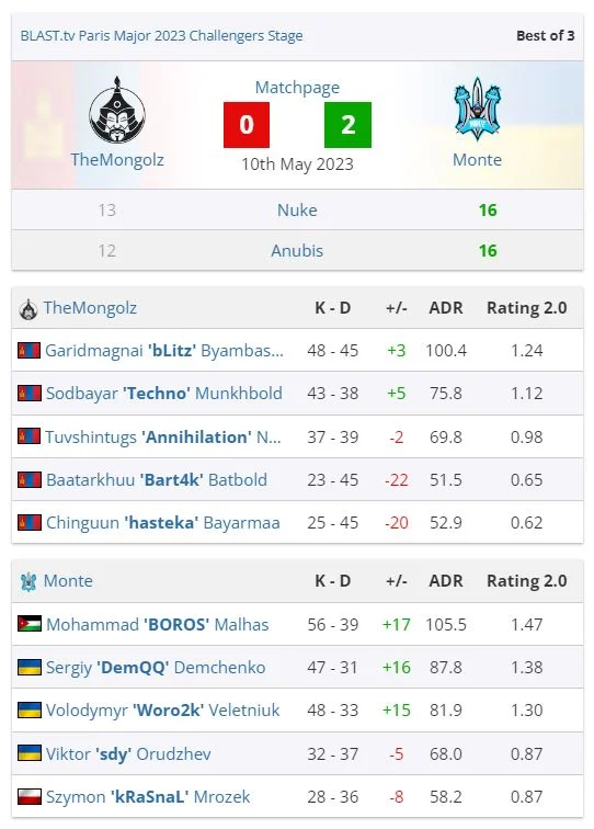 Monte переграє TheMongolz на Paris Major