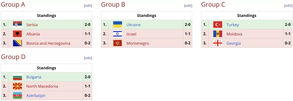 Українська збірна з Dota 2 виборола кваліфікацію на Чемпіонат Світу IESF, перемігши у групі Europe B