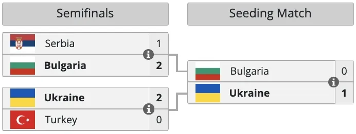 Українська збірна з Dota 2 виборола кваліфікацію на Чемпіонат Світу IESF, перемігши у групі Europe B