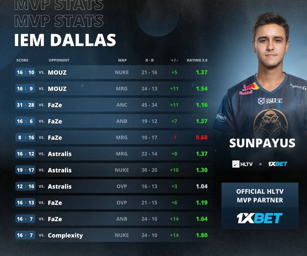 SunPayus отримав звання найціннішого гравця IEM Dallas
