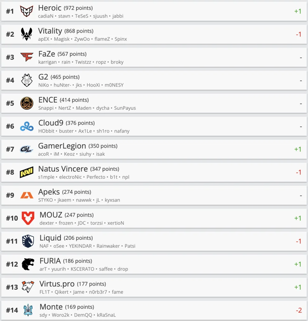 Перше місце в рейтингу HLTV займає команда Heroic, а також зміни у позиціях українських колективів