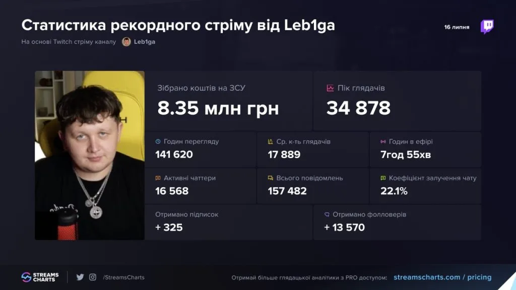 Український стрімер Leb1ga під час однієї трансляції зібрав 8,3 млн грн на підтримку ГУР та встановив рекорд на Twitch.