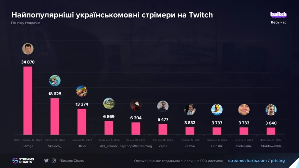 Український стрімер Leb1ga під час однієї трансляції зібрав 8,3 млн грн на підтримку ГУР та встановив рекорд на Twitch.