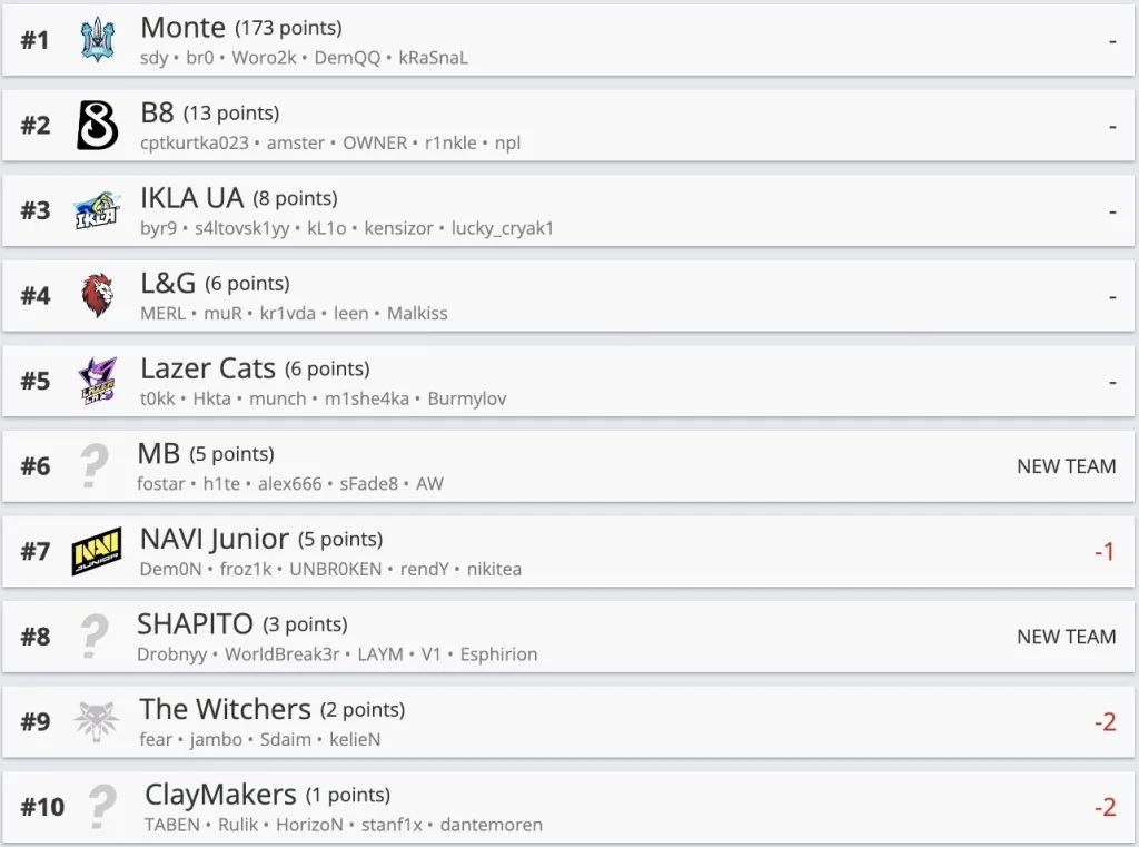 NAVI посіли найнижче місце у рейтингу HLTV за всю історію команди