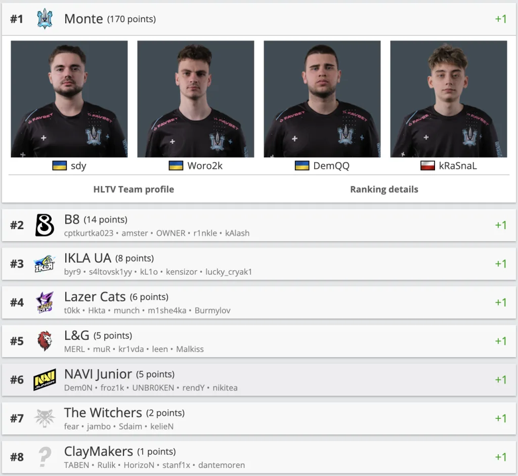 NAVI були виключені з рейтингу HLTV, а Monte вперше стали командою №1 в Україні