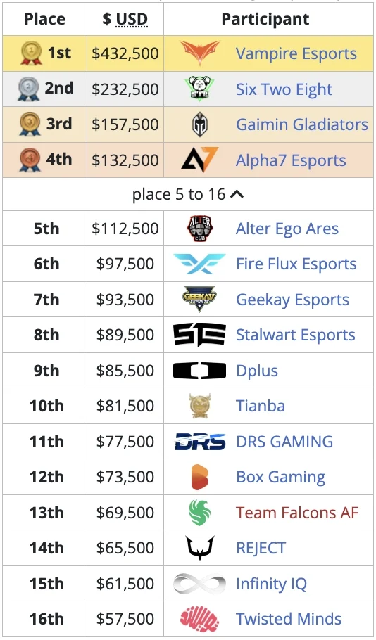 У Саудівській Аравії відбувся турнір PUBG Mobile World Invitational 2023, на якому було розіграно 2 мільйони