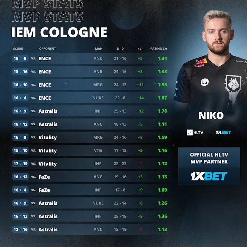 NiKo став найціннішим гравцем IEM Cologne