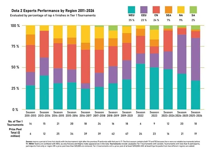 New Dota 2 infographic reveals regional shifts across Tier-1 history
