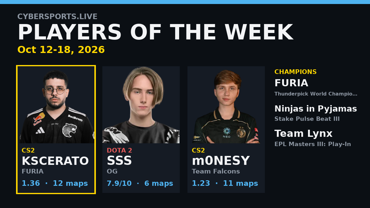 Players of the week (Oct 12-18, 2026): FURIA win Thunderpick World Championship 2026, KSCERATO tops CS2