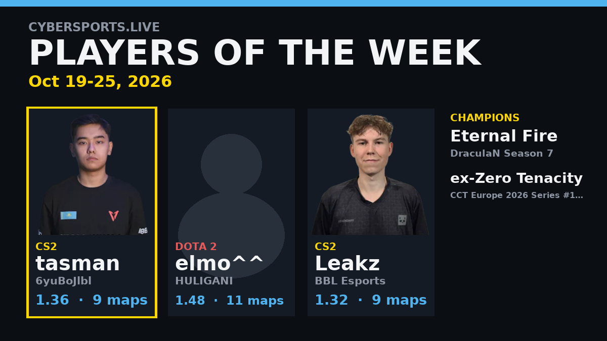 Players of the week (Oct 19-25, 2026): tasman tops CS2, elmo^^ tops Dota 2