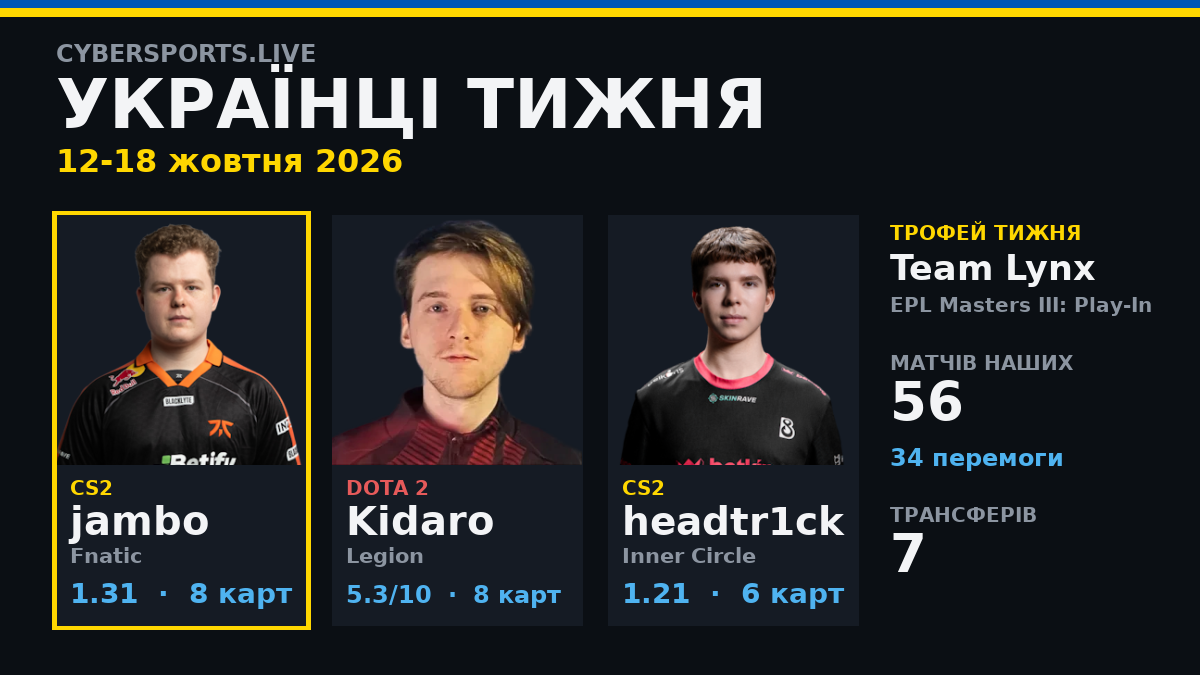 Українці тижня (12-18 жовтня 2026): Team Lynx виграли EPL Masters III: Play-In, jambo - найкращий у CS2