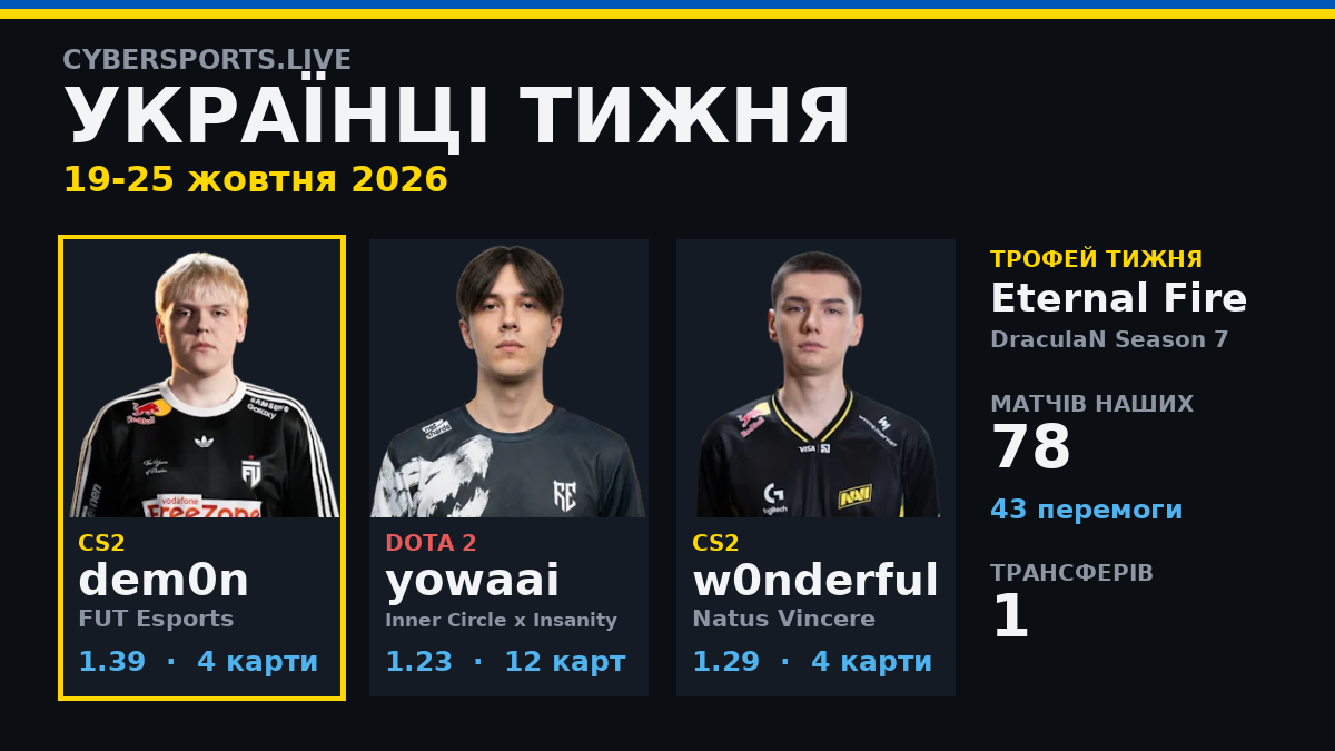 Українці тижня (19-25 жовтня 2026): Eternal Fire виграли DraculaN Season 7, dem0n - найкращий у CS2