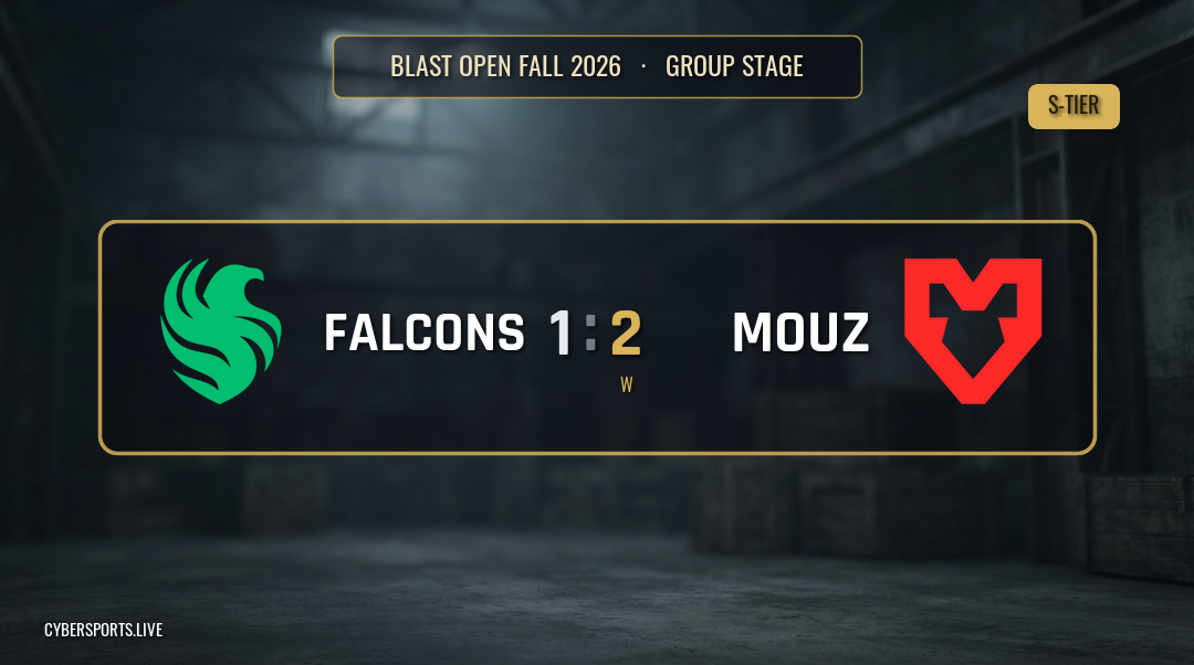 MOUZ edge Team Falcons 2-1 at BLAST Open Fall 2026