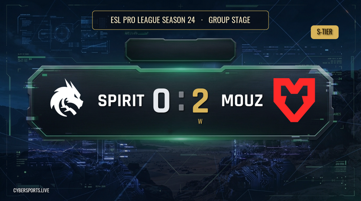 MOUZ обіграли Team Spirit 2-0 на ESL Pro League Season 24 Групова стадія