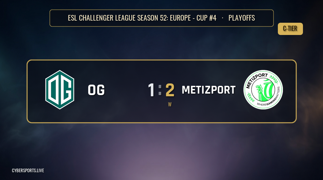Metizport take down OG 2-1 in ESL Challenger League Season 52: Europe Cup #4 final