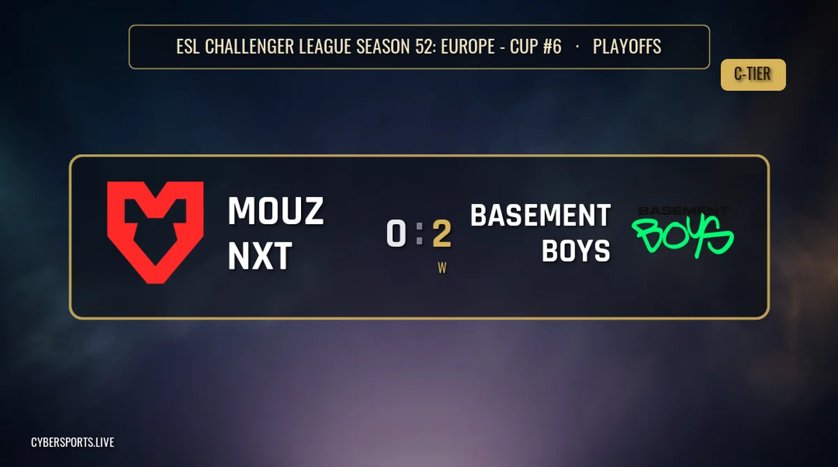 Basement Boys sweep Mouz NXT 2-0 to reach ESL Challenger League Season 52 Cup #6 final