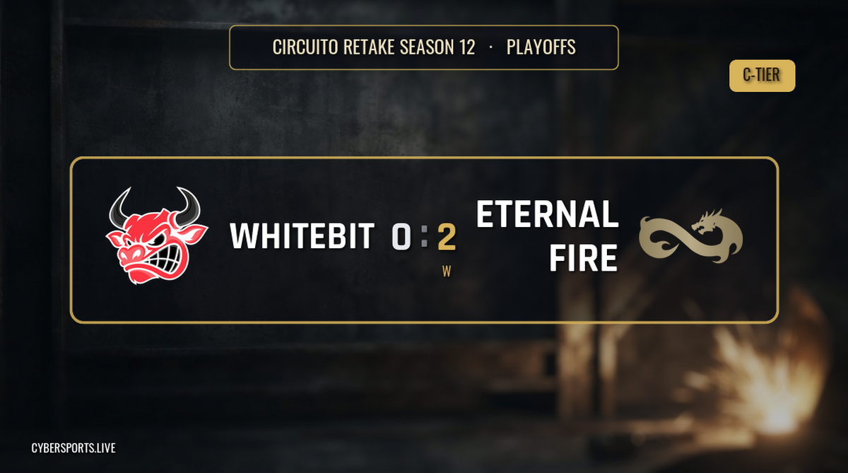 Eternal Fire edge Whitebit Team 2-0, win Circuito Retake Season 12